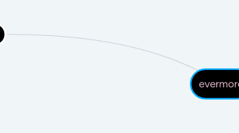 Mind Map: evermore