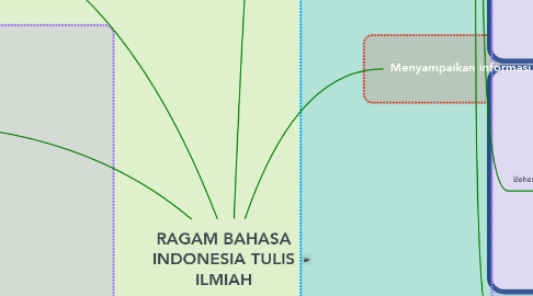 Mind Map: RAGAM BAHASA INDONESIA TULIS ILMIAH
