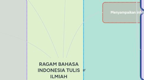 Mind Map: RAGAM BAHASA INDONESIA TULIS ILMIAH