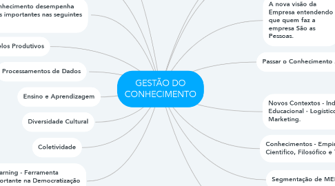 Mind Map: GESTÃO DO CONHECIMENTO