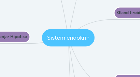 Mind Map: Sistem endokrin