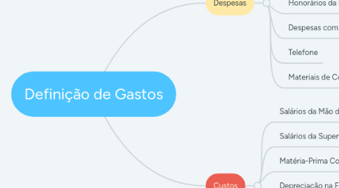 Mind Map: Definição de Gastos