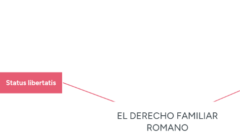 Mind Map: EL DERECHO FAMILIAR ROMANO