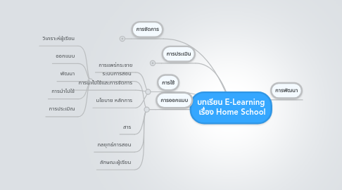 Mind Map: บทเรียน E-Learning เรื่อง Home School