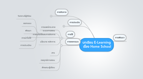 Mind Map: บทเรียน E-Learning  เรื่อง Home School