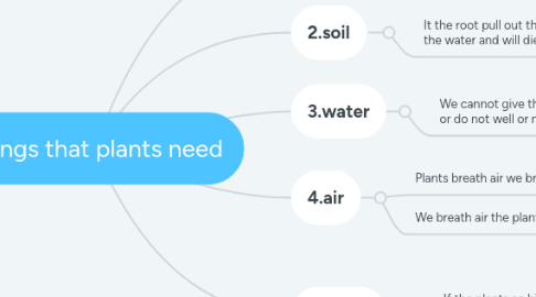 Mind Map: Things that plants need