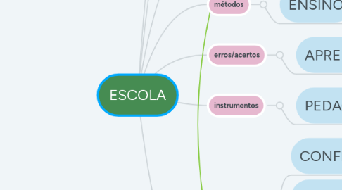 Mind Map: ESCOLA