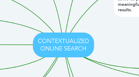 Mind Map: CONTEXTUALIZED ONLINE SEARCH
