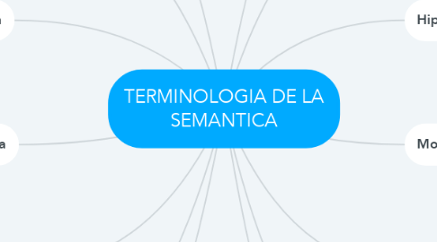 Mind Map: TERMINOLOGIA DE LA SEMANTICA