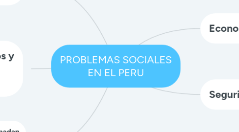 Mind Map: AUTOCONOCIMIENTO Y AUTOESTIMA
