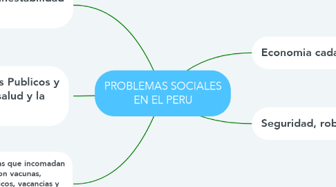 Mind Map: PROBLEMAS SOCIALES EN EL PERU