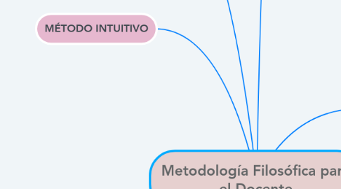 Mind Map: Metodología Filosófica para el Docente