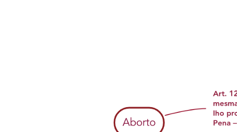 Mind Map: Aborto