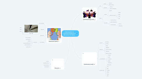 Mind Map: HABILIDADES DE COMUNICACIÓN EN EL PROCESO TUTORIAL