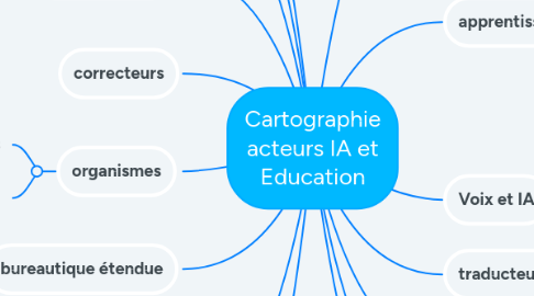Mind Map: Cartographie acteurs IA et Education