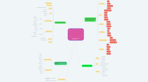 Mind Map: modulo dos