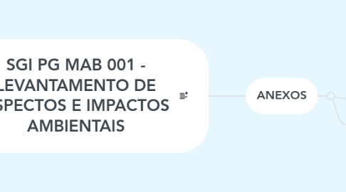 Mind Map: SGI PG MAB 001 - LEVANTAMENTO DE ASPECTOS E IMPACTOS AMBIENTAIS