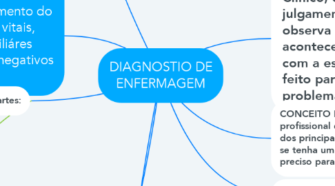 Mind Map: DIAGNOSTIO DE ENFERMAGEM