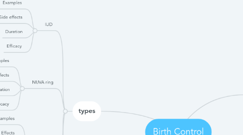Mind Map: Birth Control