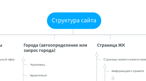 Mind Map: Структура сайта