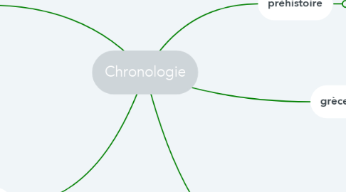 Mind Map: Chronologie