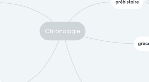 Mind Map: Chronologie