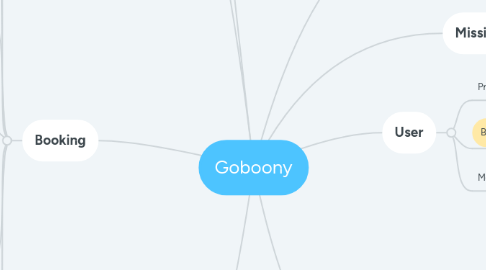 Mind Map: Goboony