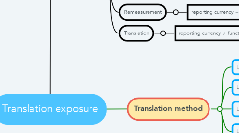 Mind Map: Translation exposure