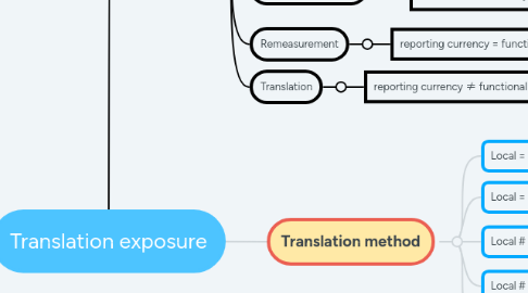 Mind Map: Translation exposure