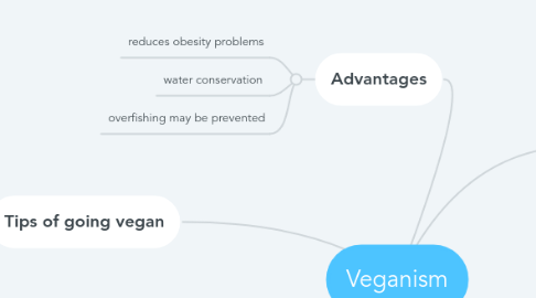 Mind Map: Veganism