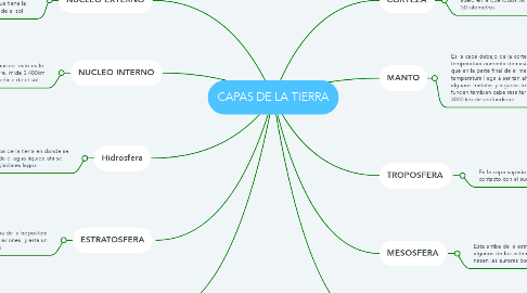 Mind Map: CAPAS DE LA TIERRA