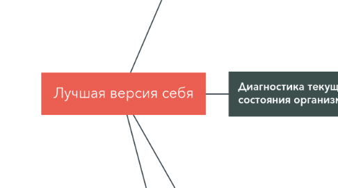 Mind Map: Лучшая версия себя