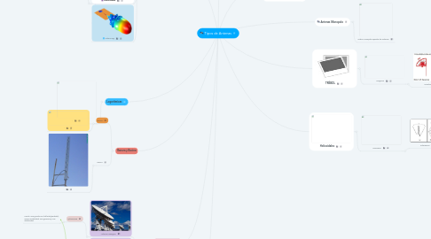 Mind Map: Tipos de Antenas