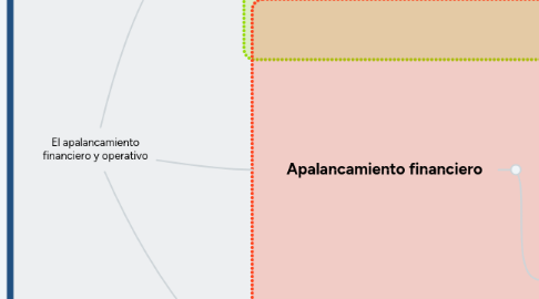 Mind Map: El apalancamiento financiero y operativo