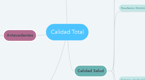 Mind Map: Calidad Total