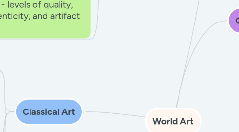 Mind Map: World Art