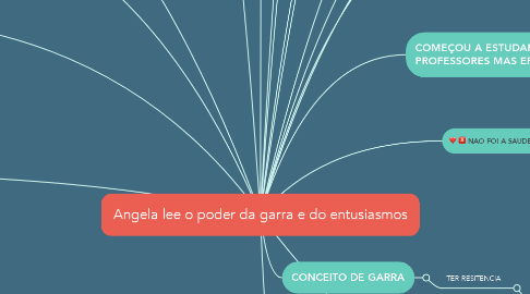 Mind Map: Angela lee o poder da garra e do entusiasmos