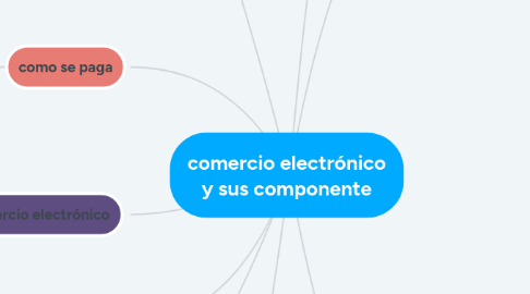 Mind Map: comercio electrónico y sus componente