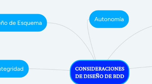Mind Map: CONSIDERACIONES DE DISEÑO DE BDD