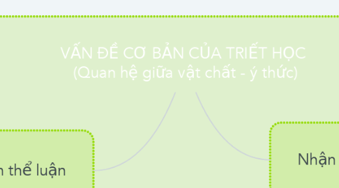 Mind Map: VẤN ĐỀ CƠ BẢN CỦA TRIẾT HỌC  (Quan hệ giữa vật chất - ý thức)