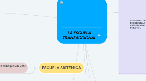 Mind Map: LA ESCUELA TRANSACCIONAL