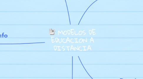 Mind Map: MODELOS DE EDUCACION A DISTANCIA