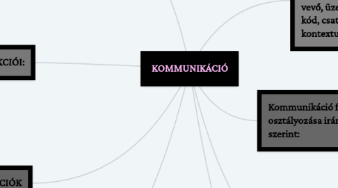 Mind Map: KOMMUNIKÁCIÓ