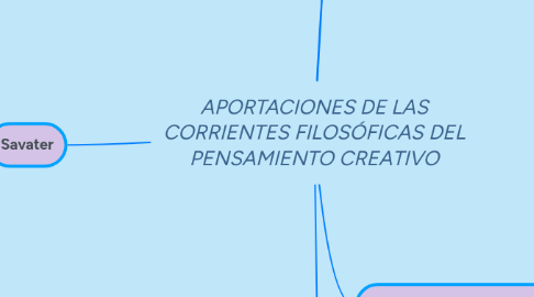 Mind Map: APORTACIONES DE LAS CORRIENTES FILOSÓFICAS DEL PENSAMIENTO CREATIVO