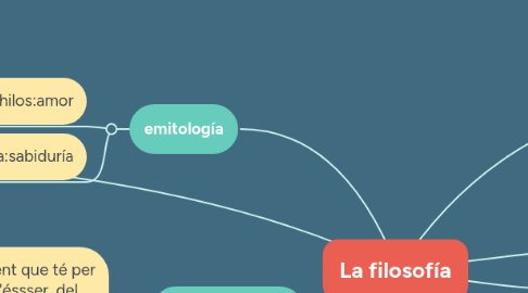 Mind Map: La filosofía
