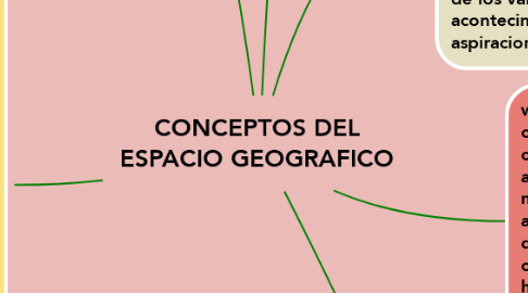 Mind Map: CONCEPTOS DEL ESPACIO GEOGRAFICO