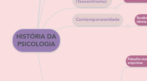 Mind Map: HISTÓRIA DA PSICOLOGIA