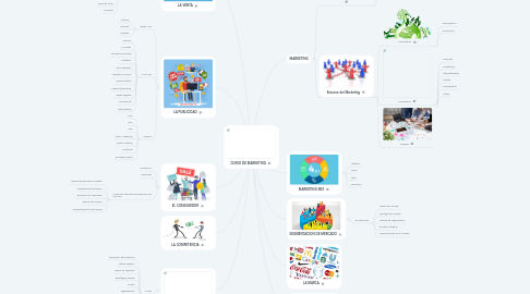 Mind Map: CURSO DE MARKETING