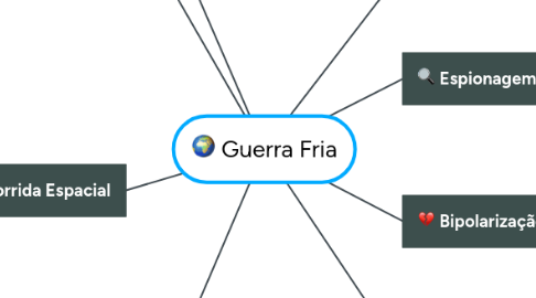 Mind Map: Guerra Fria