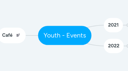 Mind Map: Events